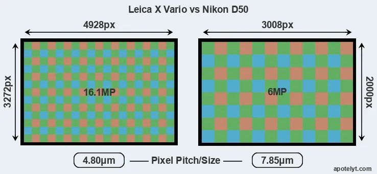 X Vario versus D50 MP