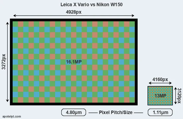X Vario versus W150 MP