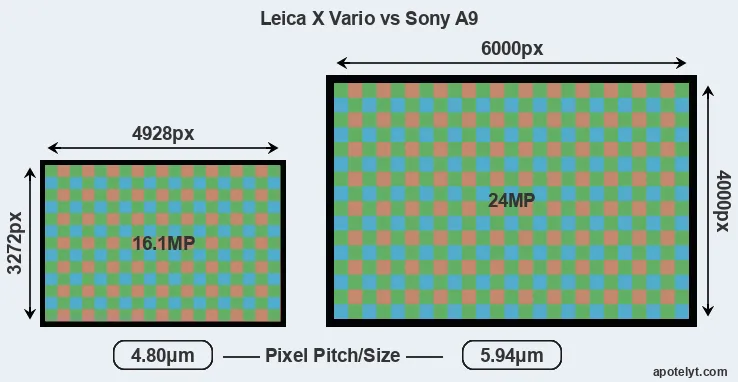 X Vario versus A9 MP