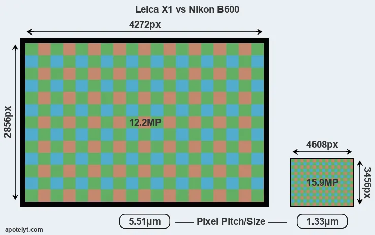 X1 versus B600 MP