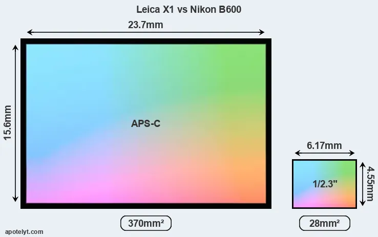 Leica X1 and Nikon B600 sensor measures