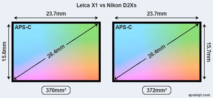 Leica X1 and Nikon D2Xs sensor measures