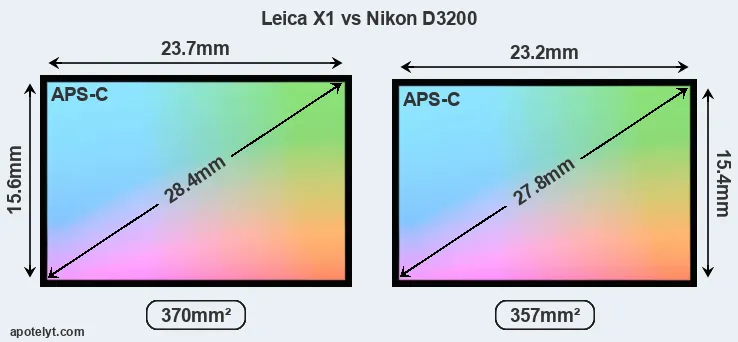 Leica X1 and Nikon D3200 sensor measures