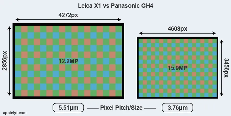 X1 versus GH4 MP