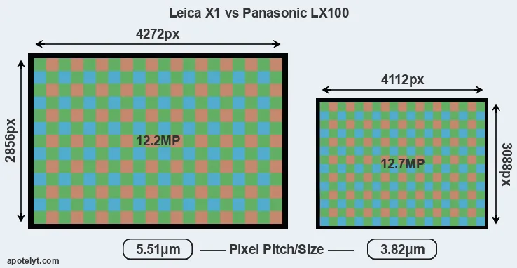 X1 versus LX100 MP