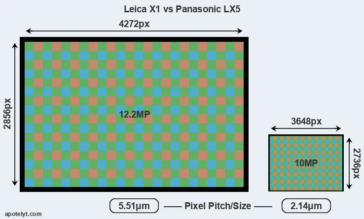 X1 versus LX5 MP