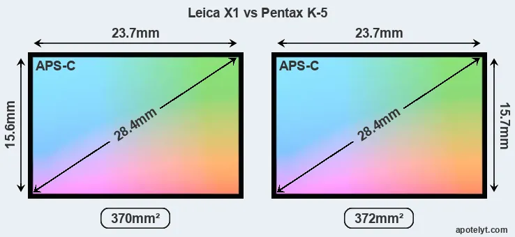 Leica X1 and Pentax K-5 sensor measures