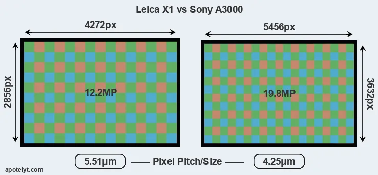 X1 versus A3000 MP