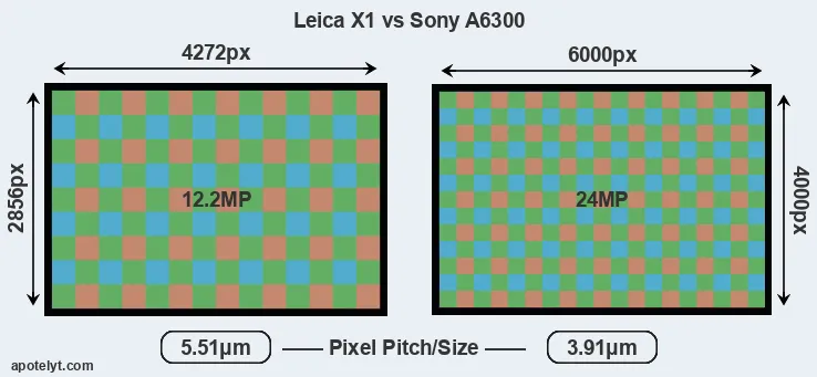 X1 versus A6300 MP