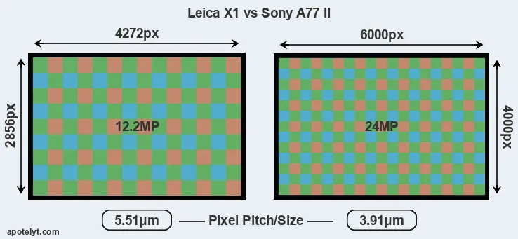 X1 versus A77 II MP