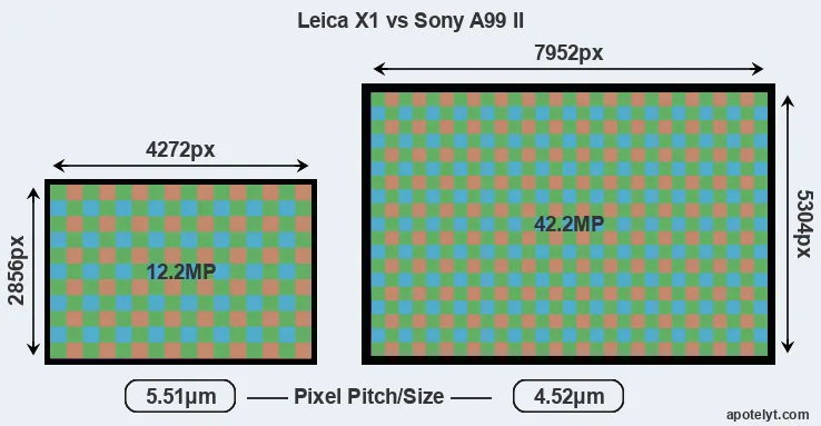 X1 versus A99 II MP