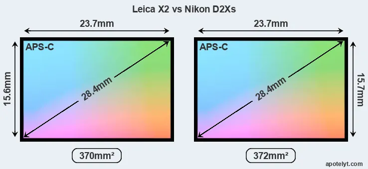 Leica X2 and Nikon D2Xs sensor measures