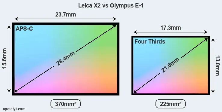 Leica X2 and Olympus E-1 sensor measures