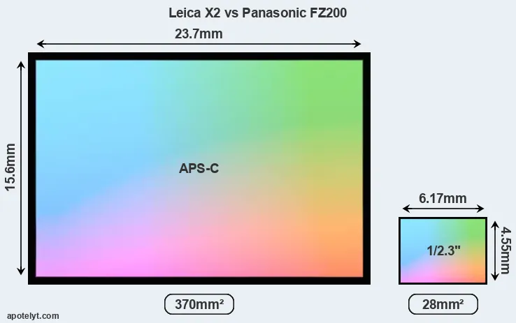 Leica X2 and Panasonic FZ200 sensor measures