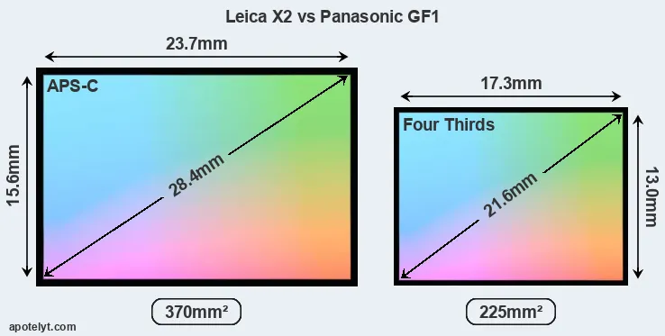 Leica X2 and Panasonic GF1 sensor measures
