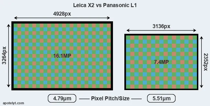 X2 versus L1 MP