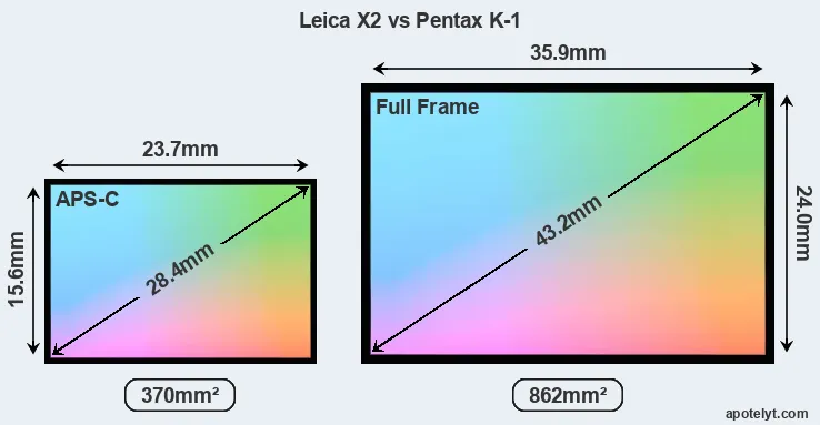 Leica X2 and Pentax K-1 sensor measures