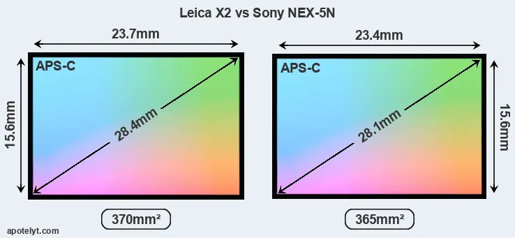 Leica X2 and Sony NEX-5N sensor measures