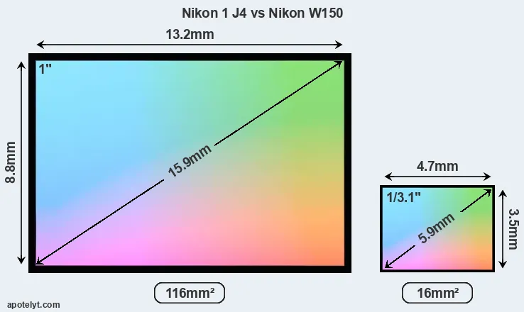 Nikon 1 J4 and Nikon W150 sensor measures