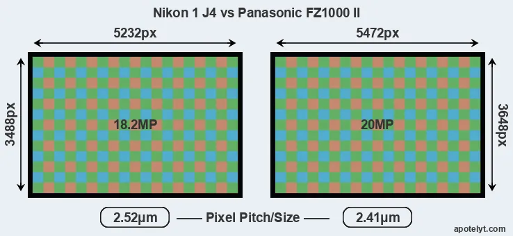 J4 versus FZ1000 II MP