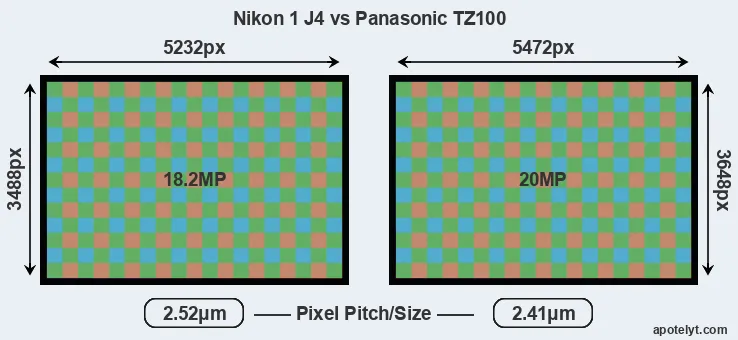 J4 versus TZ100 MP