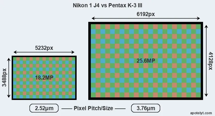 J4 versus K-3 III MP