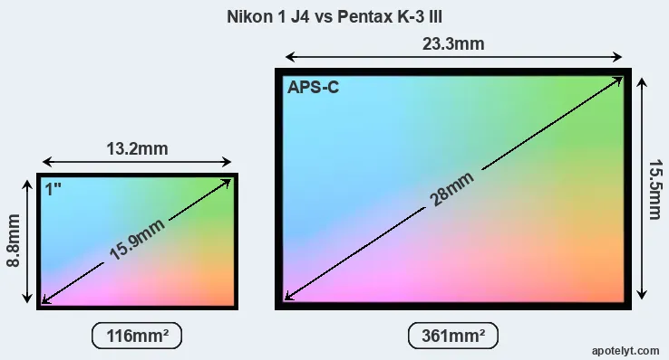 Nikon 1 J4 and Pentax K-3 III sensor measures