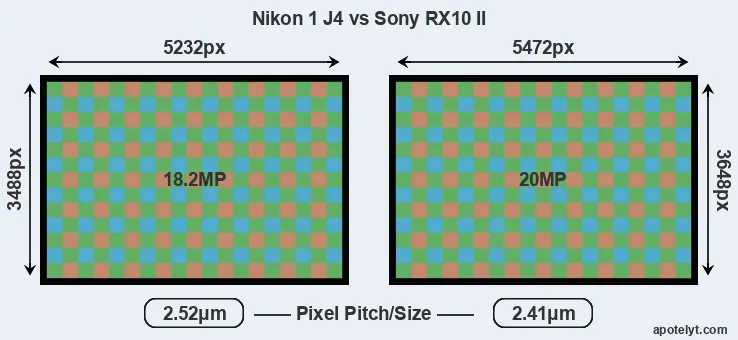 J4 versus RX10 II MP