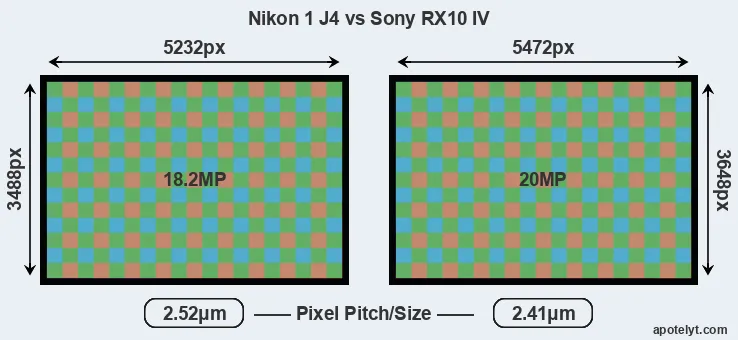 J4 versus RX10 IV MP
