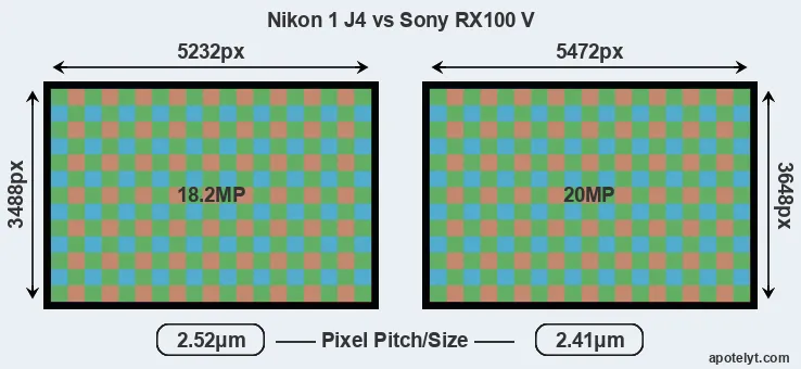 J4 versus RX100 V MP