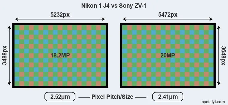 J4 versus ZV-1 MP
