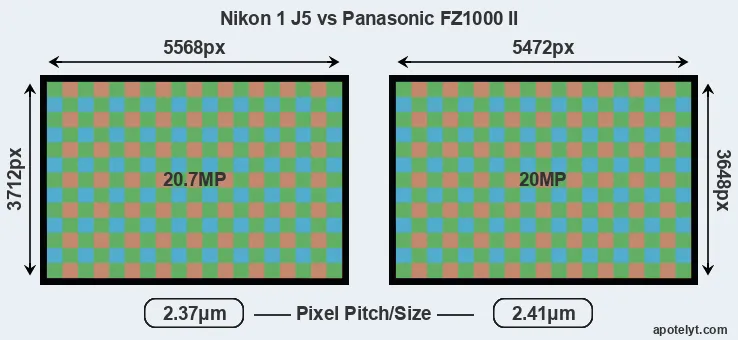 J5 versus FZ1000 II MP