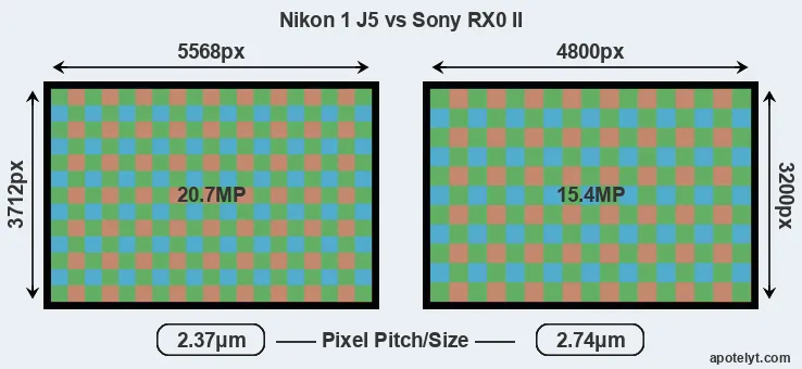 J5 versus RX0 II MP