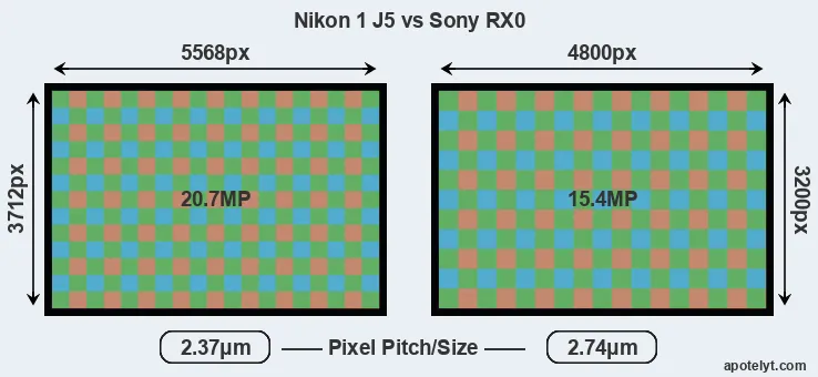 J5 versus RX0 MP