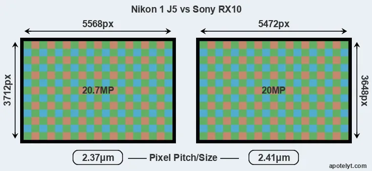 J5 versus RX10 MP