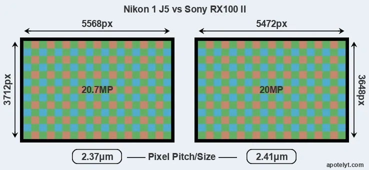 J5 versus RX100 II MP