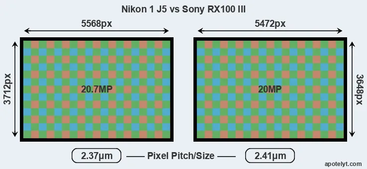 J5 versus RX100 III MP
