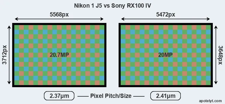 J5 versus RX100 IV MP