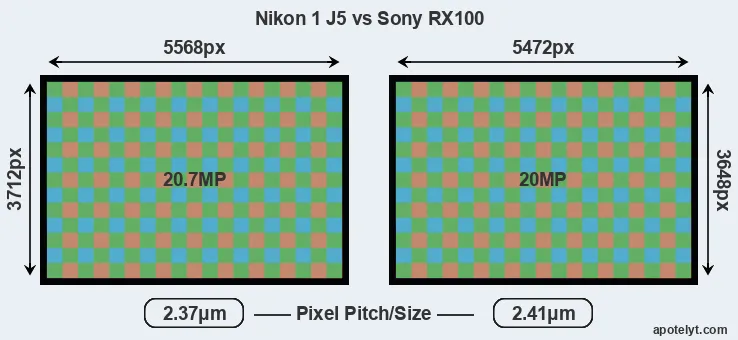 J5 versus RX100 MP