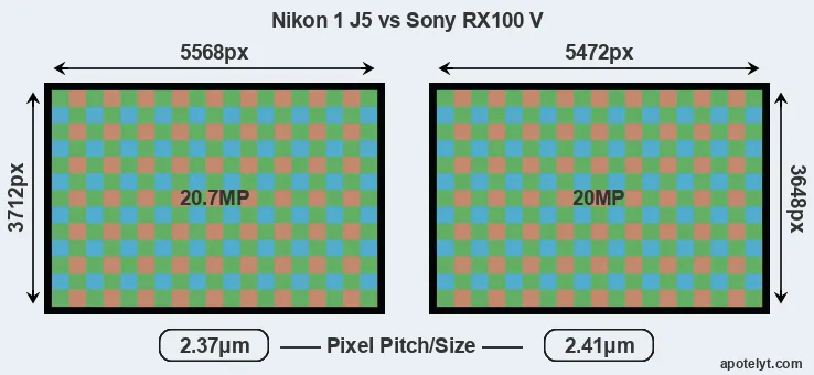 J5 versus RX100 V MP