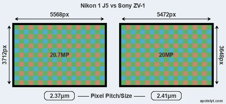 J5 versus ZV-1 MP
