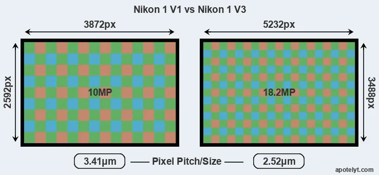 V1 versus V3 MP