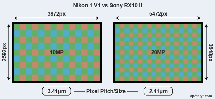 V1 versus RX10 II MP
