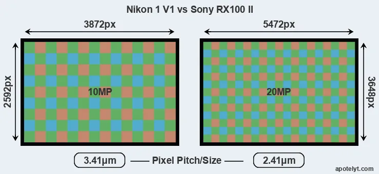 V1 versus RX100 II MP