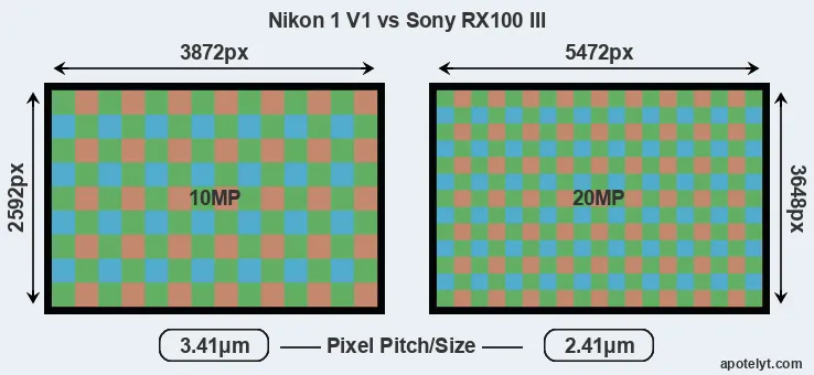 V1 versus RX100 III MP