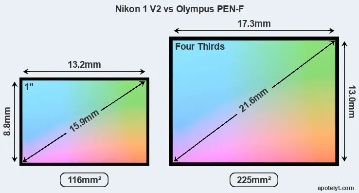 Nikon 1 V2 and Olympus PEN-F sensor measures
