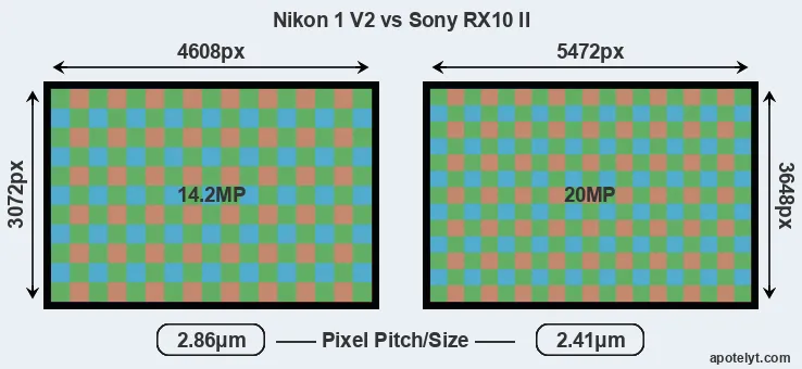 V2 versus RX10 II MP