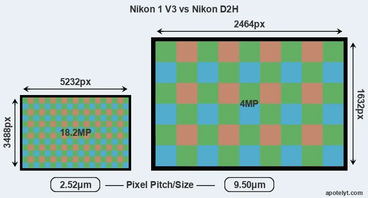 V3 versus D2H MP