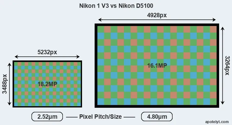 V3 versus D5100 MP