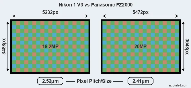 V3 versus FZ2000 MP